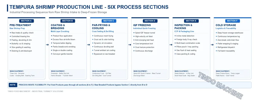 Six-section tempura shrimp production line diagram covering pre-treatment, coating and breading, par-frying, IQF freezing, inspection and packing, and cold storage.
