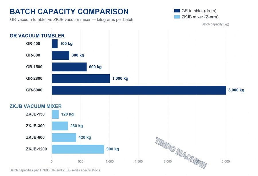 Chart comparing GR vacuum tumbler batch capacities of 100 to 3,000 kg with ZKJB vacuum mixer batches of 120 to 900 kg.