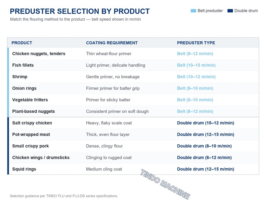 Chart matching preduster type to product, with belt predusters for nuggets, fish and shrimp and drum predusters for fried chicken and crispy meat.