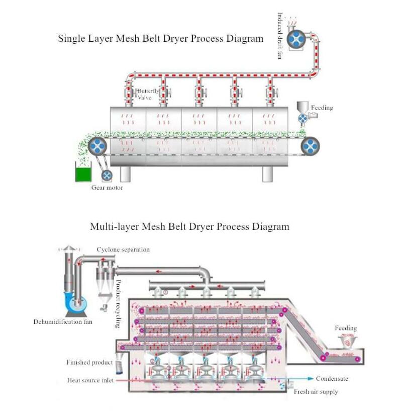 Inner hot air flow direction of the Continuous Belt Roaster.jpg